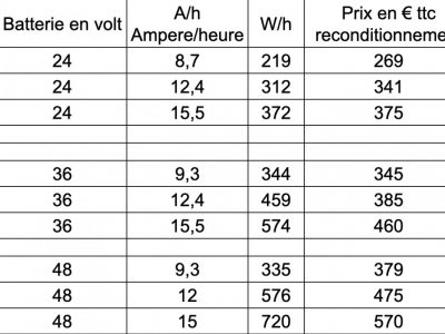 Le reconditionnement de batterie vélo